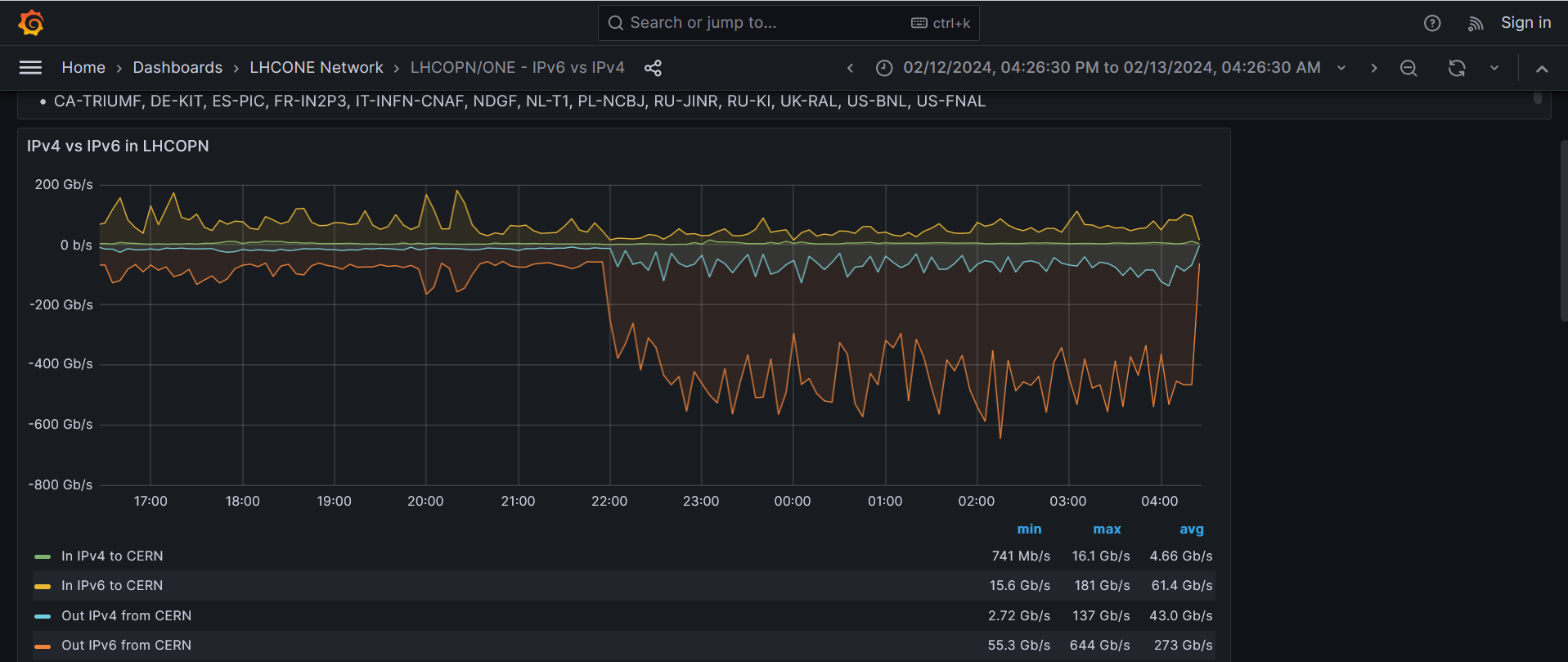 Graph showing 644 Gb/s