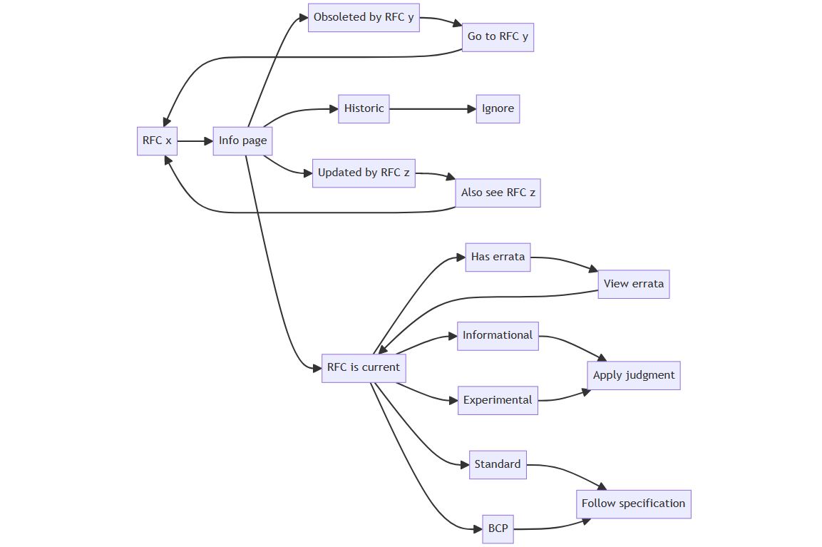 Diagram of RFC status