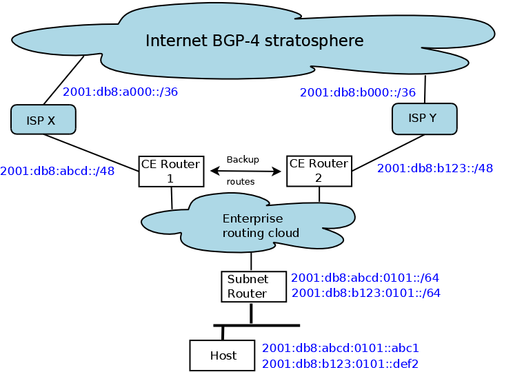 Routers and routing clouds as described above