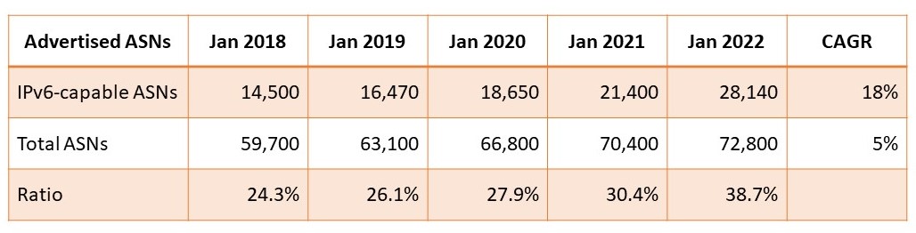 Table shows 18% annual IPv6 growth 2018 to 2022