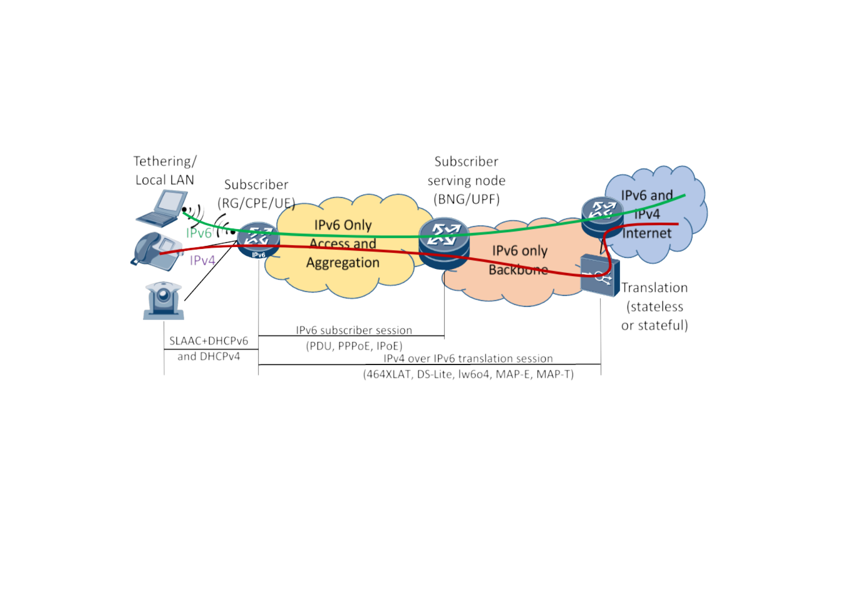 User devices connected to Internet via IPv6 infrastructure