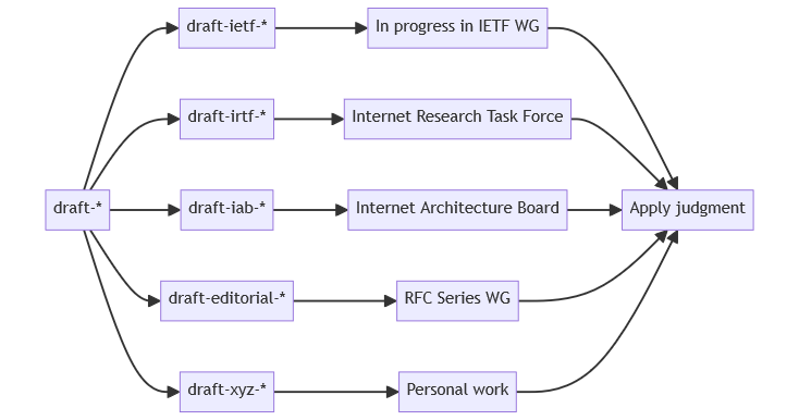 Diagram of I-D status