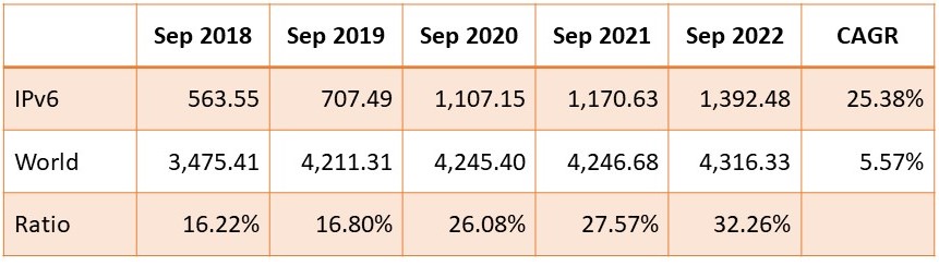 Table shows 25% annual IPv6 growth 2018 to 2022