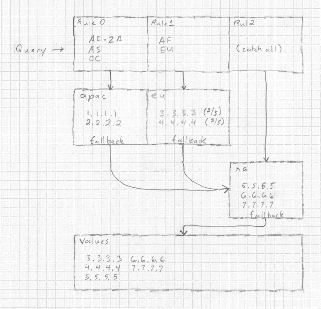 Diagram of the example records rules and pools