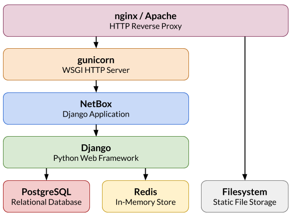 NetBox UI as seen by a non-authenticated user