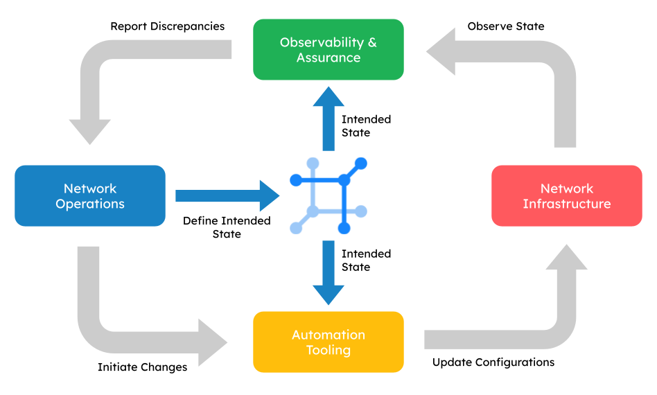 Reference network automation architecture