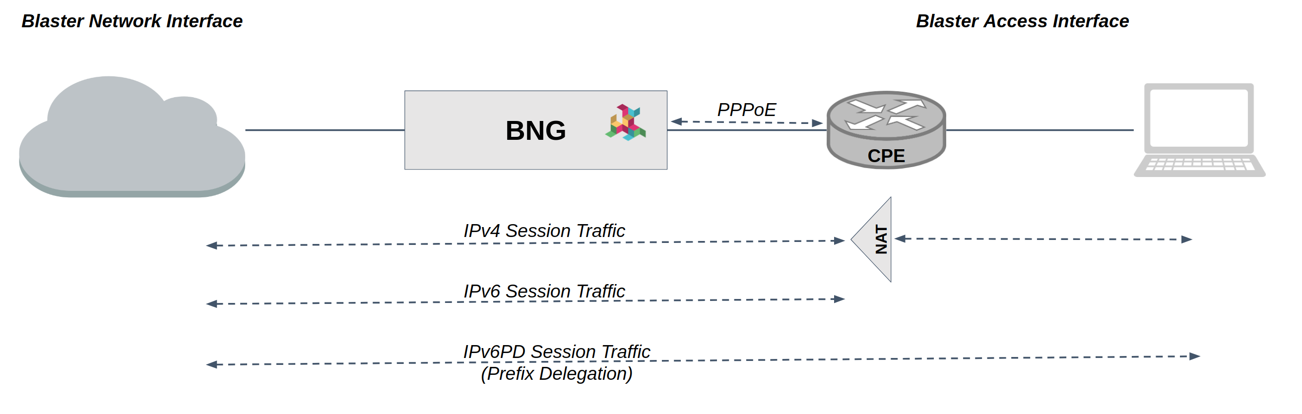 BNG Blaster Session Traffic