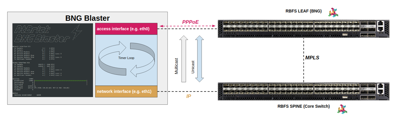 BNG Blaster Interfaces