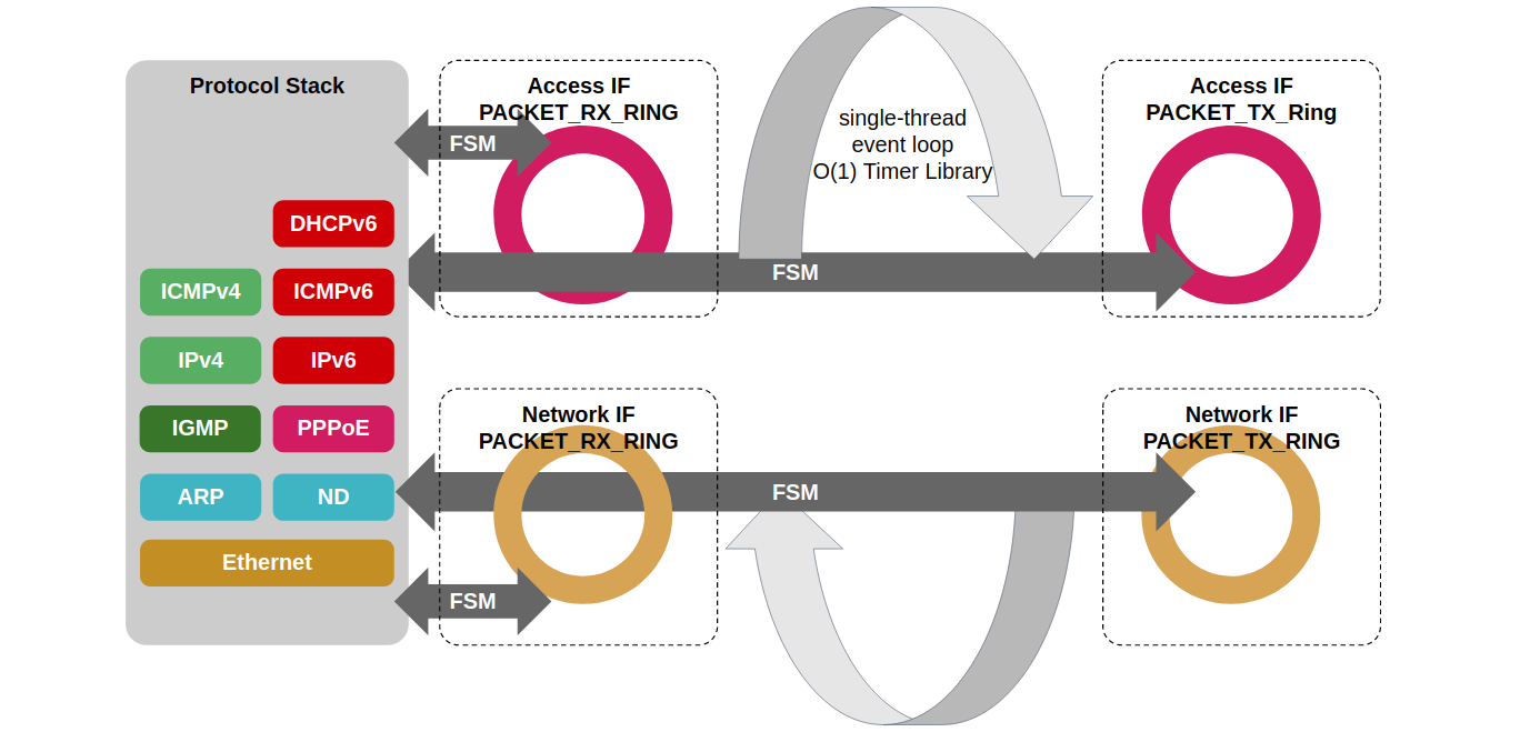 BNG Blaster Architecture