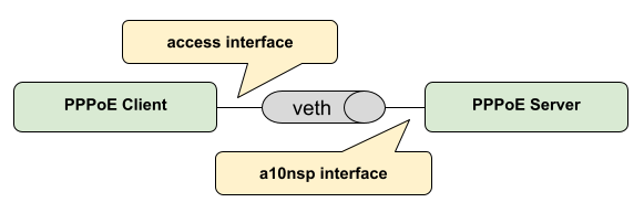 PPPoE Quickstart