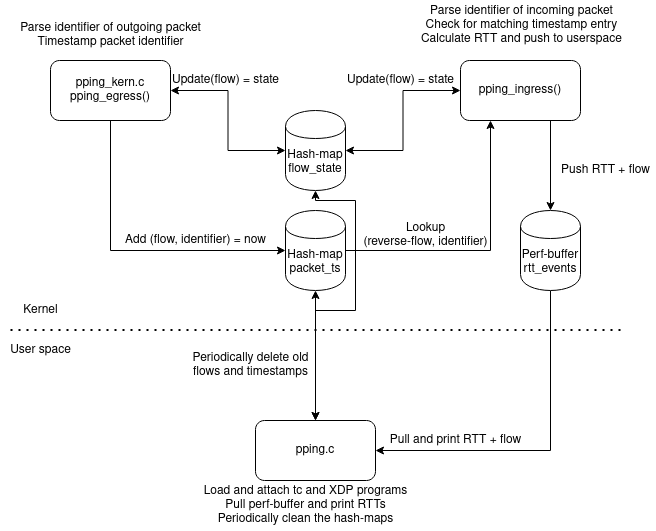 /mirror/xdp-project-bpf-examples/raw/commit/32fc35f5272d47fc8cb1aca26539dd75c8d91ef9/pping/eBPF_pping_design.png